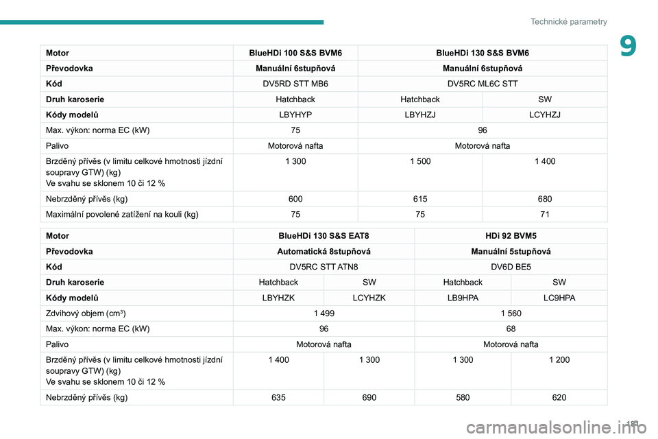 Peugeot 308 2021  Návod k obsluze (in Czech) 181
Technické parametry
9MotorBlueHDi 100 S&S BVM6BlueHDi 130 S&S BVM6
Převodovka Manuální 6stupňováManuální 6stupňová
Kód DV5RD STT MB6DV5RC ML6C STT
Druh karoserie HatchbackHatchback SW
K