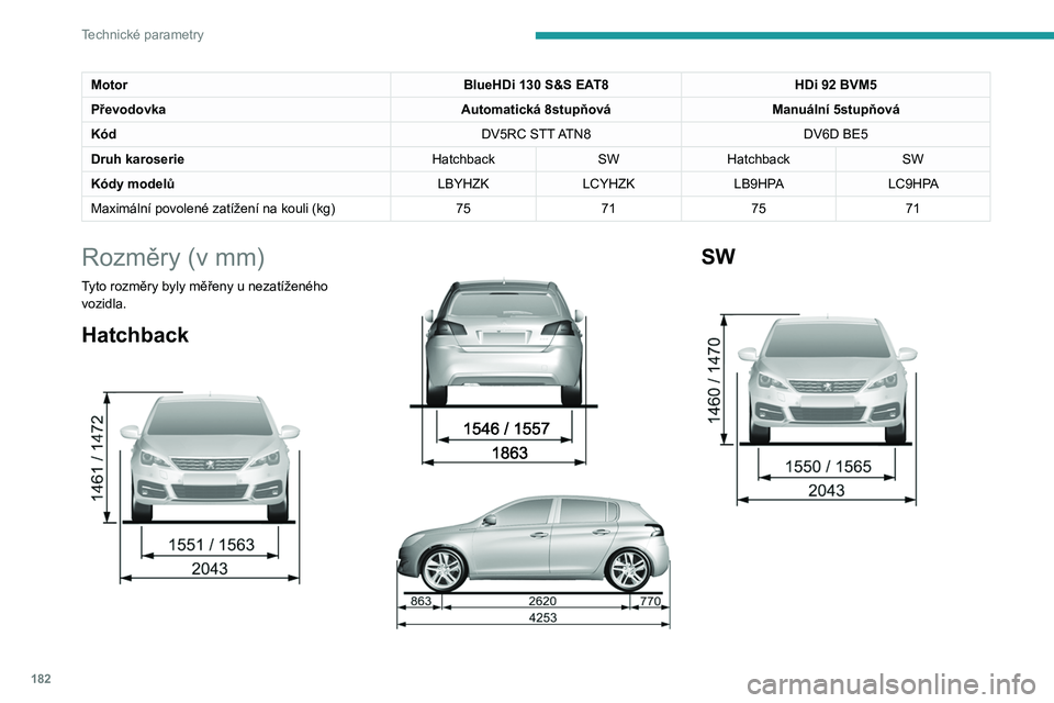 Peugeot 308 2021  Návod k obsluze (in Czech) 182
Technické parametry
MotorBlueHDi 130 S&S EAT8HDi 92 BVM5
Převodovka Automatická 8stupňováManuální 5stupňová
Kód DV5RC STT ATN8DV6D BE5
Druh karoserie HatchbackSWHatchback SW
Kódy model�