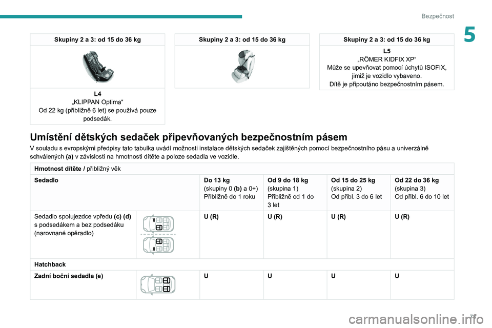 Peugeot 308 2021  Návod k obsluze (in Czech) 73
Bezpečnost
5Skupiny 2 a 3: od 15 do 36 kg 
 
L4
„KLIPPAN Optima“
Od 22
 
kg (přibližně 6   let) se používá pouze 
podsedák.
Skupiny 2 a 3: od 15 do 36 kg 
 
Skupiny 2 a 3: od 15 do 36 k