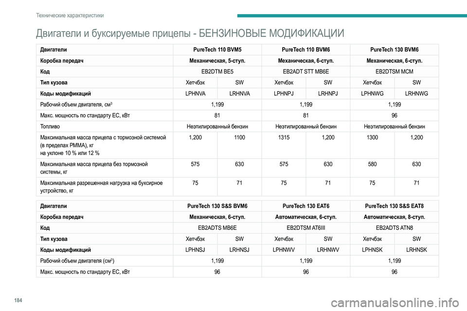 Peugeot 308 2021 Инструкция по эксплуатации (in Russian) 184
Технические характеристики
Двигатели и буксируемые прицепы - БЕНЗИНОВЫЕ МОДИФИКАЦИИ
ДвигателиPureTech 110 BVM5Pur Peugeot 308 2021 Инструкция по эксплуатации (in Russian) 184
Технические характеристики
Двигатели и буксируемые прицепы - БЕНЗИНОВЫЕ МОДИФИКАЦИИ
ДвигателиPureTech 110 BVM5Pur