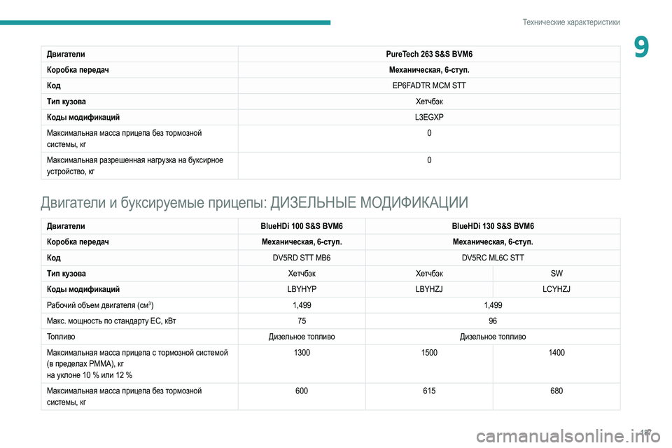 Peugeot 308 2021 Инструкция по эксплуатации (in Russian) 187
Технические характеристики
9ДвигателиPureTech 263 S&S BVM6
Коробка передач Механическая, 6-ступ.
Код EP6FADTR MCM STT
Тип ку Peugeot 308 2021 Инструкция по эксплуатации (in Russian) 187
Технические характеристики
9ДвигателиPureTech 263 S&S BVM6
Коробка передач Механическая, 6-ступ.
Код EP6FADTR MCM STT
Тип ку