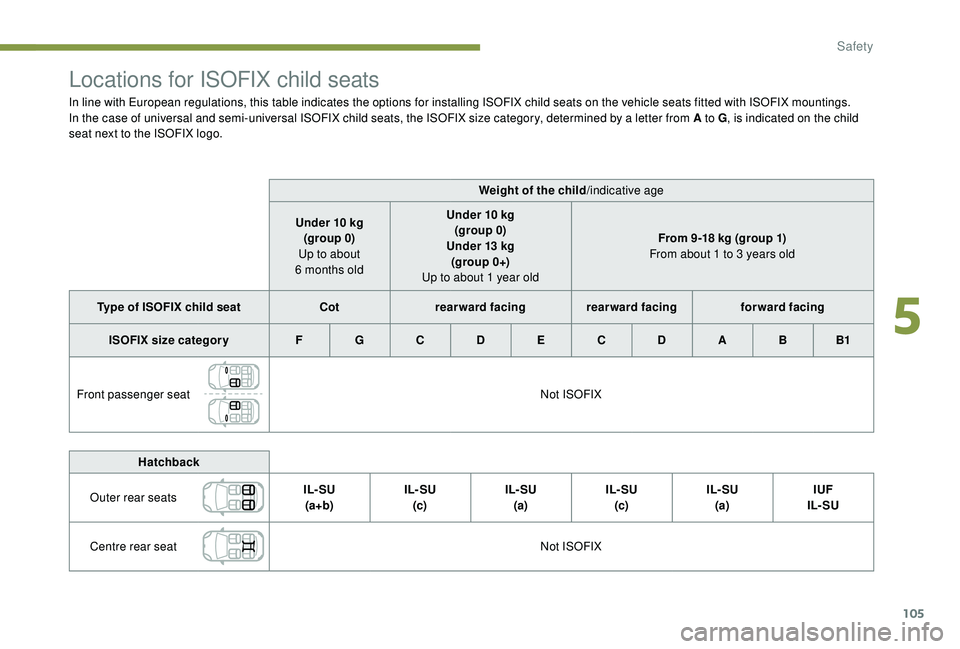 Peugeot 308 2018  Owners Manual 105
Locations for ISOFIX child seats
In line with European regulations, this table indicates the options for installing ISOFIX child seats on the vehicle seats fitted with ISOFIX mountings.
In the cas