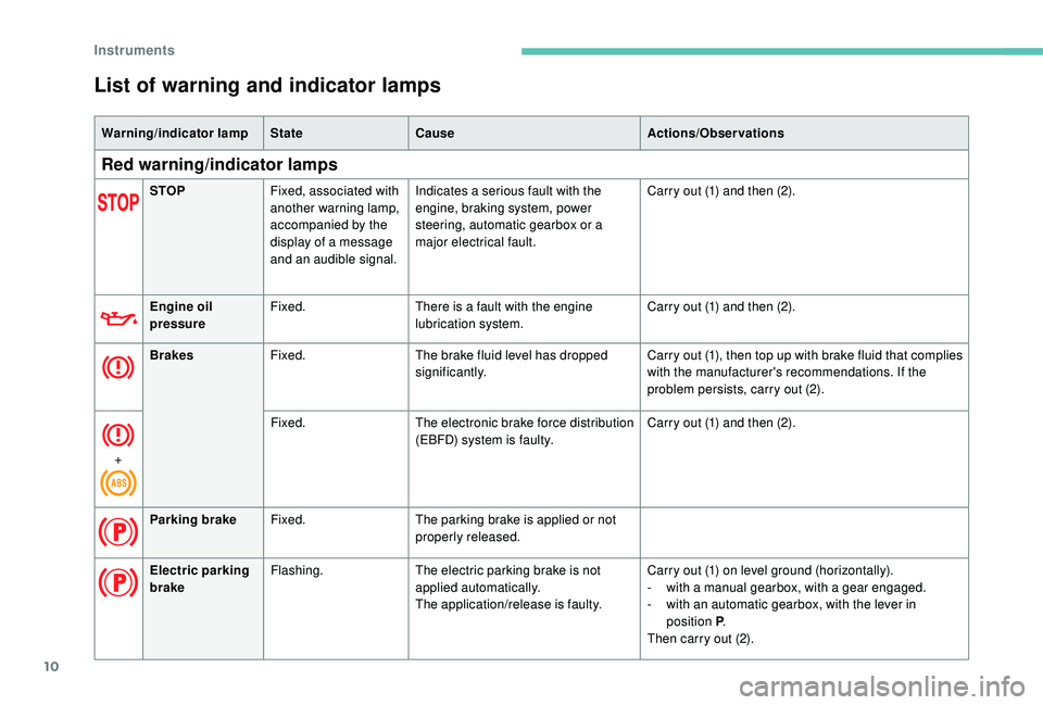 Peugeot 308 2018  Owners Manual 10
List of warning and indicator lamps
Warning/indicator lampStateCause Actions/Observations
Red warning/indicator lamps
STOPFixed, associated with 
another warning lamp, 
accompanied by the 
display 