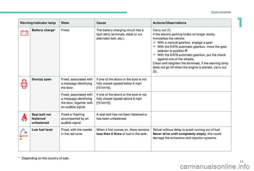 Peugeot 308 2018 User Guide 11
Battery charge*Fixed. The battery charging circuit has a 
fault (dirty terminals, slack or cut 
alternator belt, etc.). Carry out (1).
If the electric parking brake no longer works, 
immobilise the