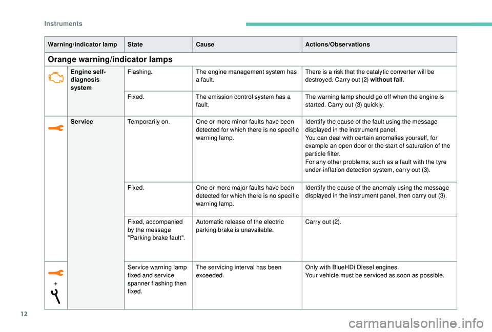Peugeot 308 2018 User Guide 12
Orange warning/indicator lamps
Warning/indicator lampStateCause Actions/Observations
Engine self-
diagnosis 
system Flashing.
The engine management system has 
a fault.
There is a risk that the cat