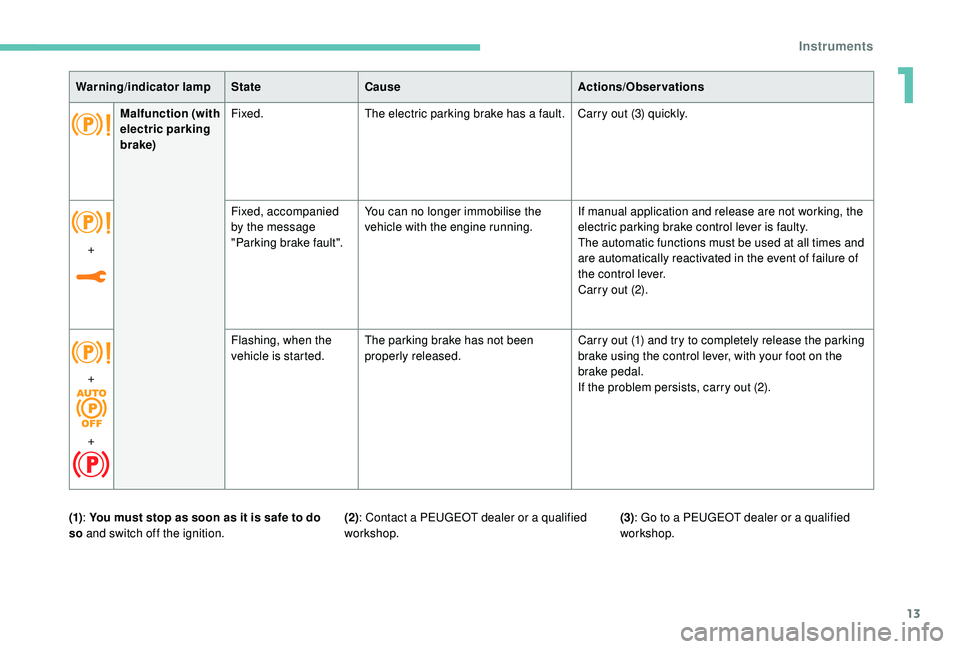 Peugeot 308 2018 User Guide 13
Warning/indicator lampStateCause Actions/Observations
Malfunction  (with 
electric parking 
brake) Fixed.
The electric parking brake has a fault. Carry out (3) quickly.
+ Fixed, accompanied 
by the