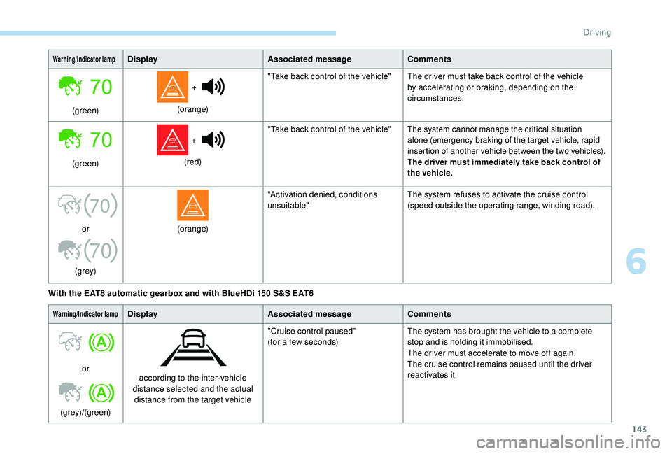 Peugeot 308 2018  Owners Manual 143
70
70
Warning/Indicator lampDisplayAssociated messageComments
(green)  +  
(orange) "Take back control of the vehicle" The driver must take back control of the vehicle 
by accelerating or 