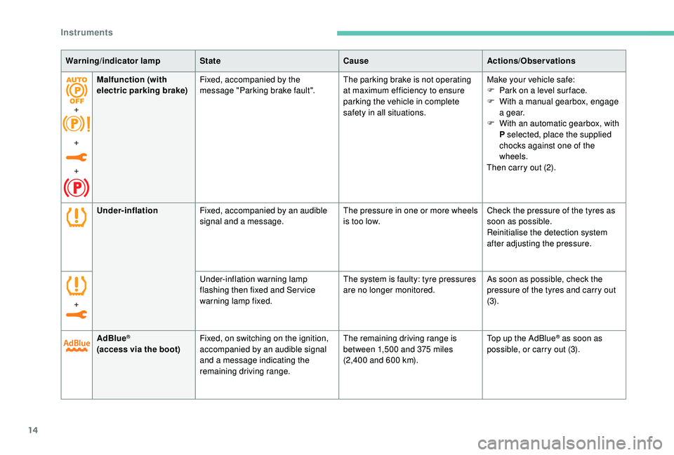 Peugeot 308 2018 User Guide 14
Under-inflationFixed, accompanied by an audible 
signal and a message. The pressure in one or more wheels 
is too low.Check the pressure of the tyres as 
soon as possible.
Reinitialise the detectio