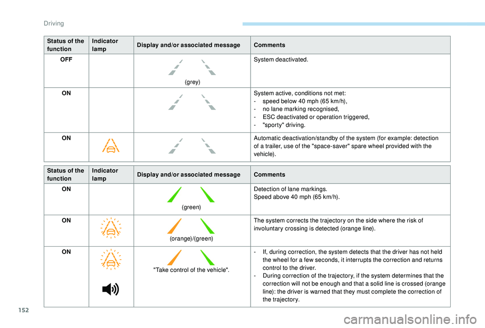 Peugeot 308 2018  Owners Manual 152
Status of the 
functionIndicator 
lamp
Display and/or associated message
Comments
OFF
(grey)System deactivated.
ON System active, conditions not met:
-
 
s
 peed below 40   mph (65   km/h),
-
 
n
