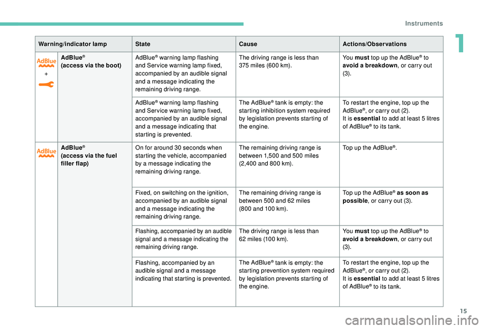 Peugeot 308 2018 User Guide 15
+AdBlue
®
(access via the boot)
AdBlue
® warning lamp flashing 
and Ser vice warning lamp fixed, 
accompanied by an audible signal 
and a message indicating the 
remaining driving range. The driv