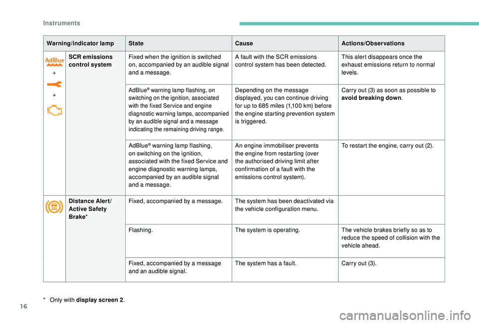 Peugeot 308 2018 User Guide 16
Warning/indicator lampState CauseActions/Observations
+
+ SCR emissions 
control system 
Fixed when the ignition is switched 
on, accompanied by an audible signal 
and a message. A fault with the S