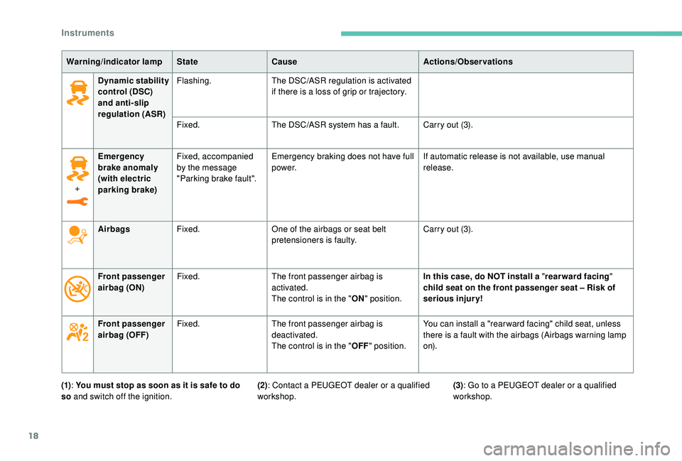 Peugeot 308 2018  Owners Manual 18
Dynamic stability 
control (DSC) 
and anti-slip 
regulation (ASR)Flashing.
The DSC/ASR regulation is activated 
if there is a loss of grip or trajectory.
Fixed. The DSC/ASR system has a fault. Carr