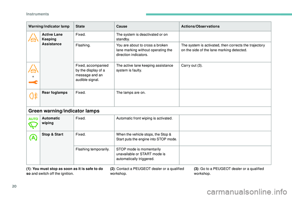 Peugeot 308 2018  Owners Manual 20
Active Lane 
Keeping 
AssistanceFixed.
The system is deactivated or on 
st a n d by.
Flashing. You are about to cross a broken 
lane marking without operating the 
direction indicators. The system 