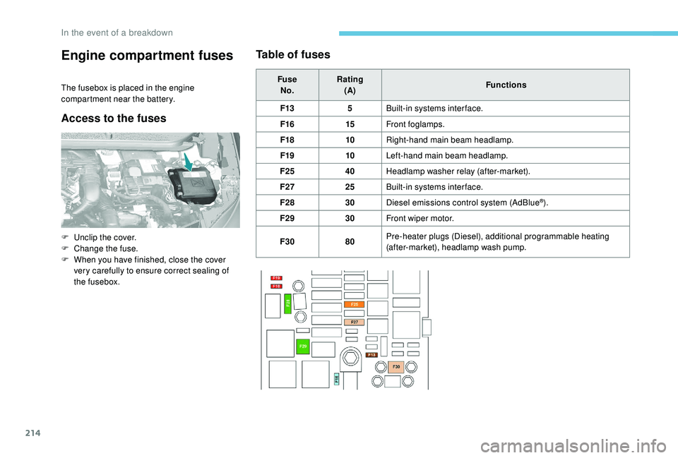 Peugeot 308 2018  Owners Manual 214
Engine compartment fuses
The fusebox is placed in the engine 
compartment near the battery.
Access to the fusesTable of fuses
Fuse
No. Rating
(A) Functions
F13 5Built-in systems inter face.
F16 15