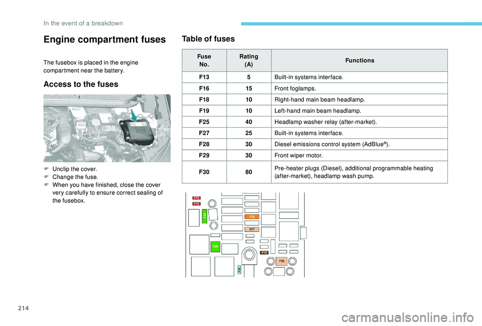 Peugeot 308 2018  Owners Manual 214
Engine compartment fuses
The fusebox is placed in the engine 
compartment near the battery.
Access to the fusesTable of fuses
Fuse
No. Rating
(A) Functions
F13 5Built-in systems inter face.
F16 15