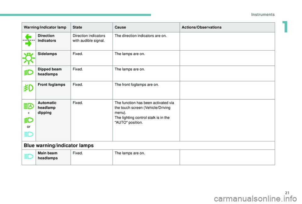 Peugeot 308 2018  Owners Manual 21
Direction 
indicatorsDirection indicators 
with audible signal. The direction indicators are on.
Sidelamps Fixed. The lamps are on.
Dipped beam 
headlamps Fixed.
The lamps are on.
Front foglamps Fi