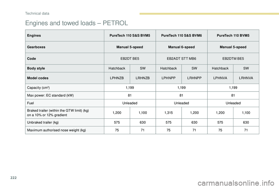 Peugeot 308 2018  Owners Manual 222
Engines and towed loads – PETROL
EnginesPureTech 110 S&S BVM5 PureTech 110 S&S BVM6 PureTech 110 BVM5
Gearboxes Manual 5-speedManual 6-speedManual 5-speed
Code EB2DT BE5EB2ADT STT MB6 EB2DTM BE5