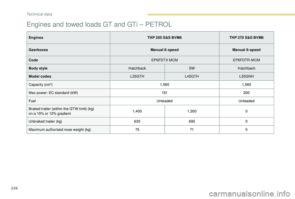 Peugeot 308 2018  Owners Manual 226
Engines and towed loads GT and GTi – PETROL
EnginesTHP 205 S&S BVM6THP 270 S&S BVM6
Gearboxes Manual 6-speedManual 6-speed
Code EP6FDTX MCMEP6FDTR-MCM
Body style HatchbackSWHatchback
Model codes