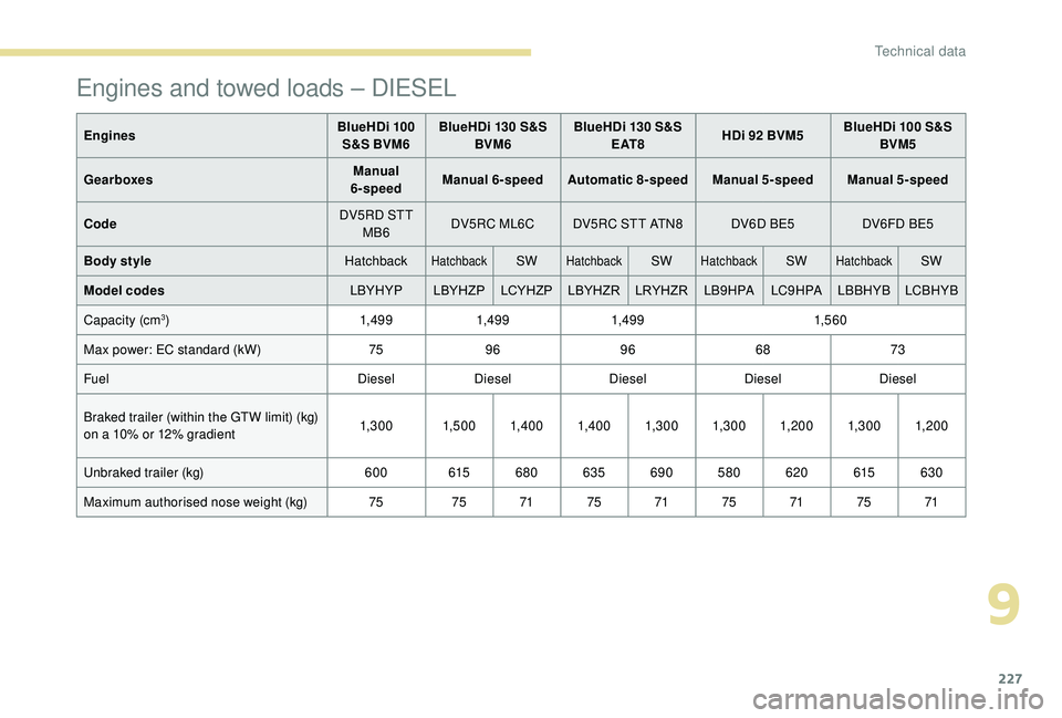 Peugeot 308 2018  Owners Manual 227
EnginesBlueHDi 100 
S&S BVM6 BlueHDi 130 S&S 
BVM6 BlueHDi 130 S&S 
E AT 8 HDi 92 BVM5 BlueHDi 100 S&S 
BVM5
Gearboxes Manual 
6-speed Manual 6-speed
Automatic 8-speed Manual 5-speed Manual 5-spee