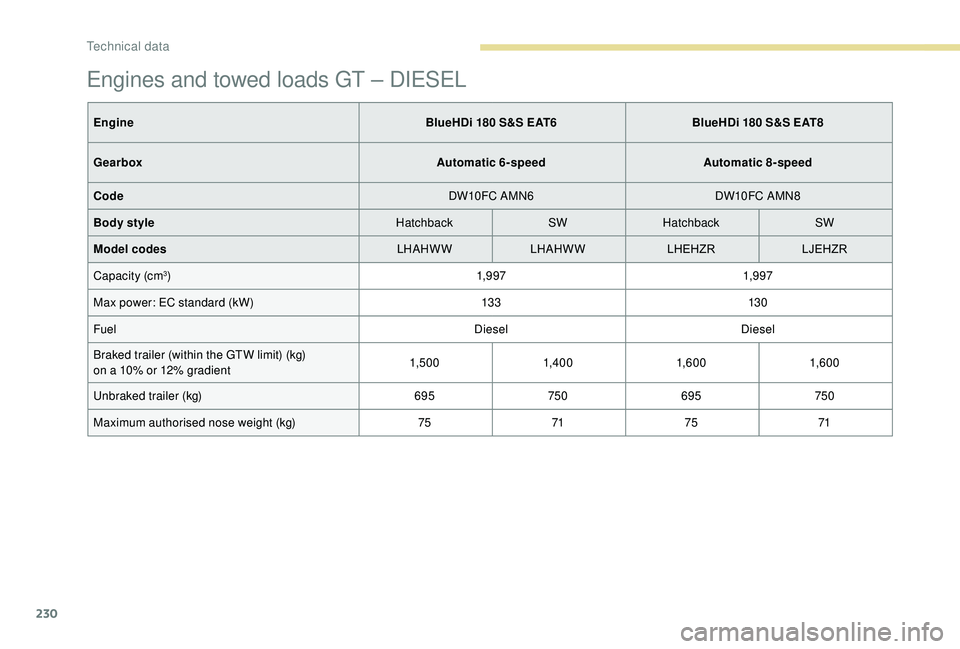 Peugeot 308 2018  Owners Manual 230
Engines and towed loads GT – DIESEL
EngineBlueHDi 180 S&S EAT6BlueHDi 180 S&S EAT8
Gearbox Automatic 6-speedAutomatic 8-speed
Code DW10FC AMN6DW10FC AMN8
Body style HatchbackSWHatchback SW
Model