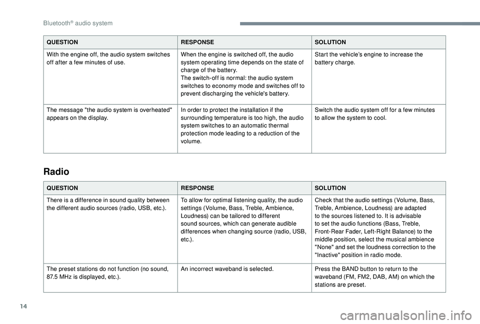 Peugeot 308 2018  Owners Manual 14
QUESTIONRESPONSESOLUTION
With the engine off, the audio system switches 
off after a few minutes of use. When the engine is switched off, the audio 
system operating time depends on the state of 
c