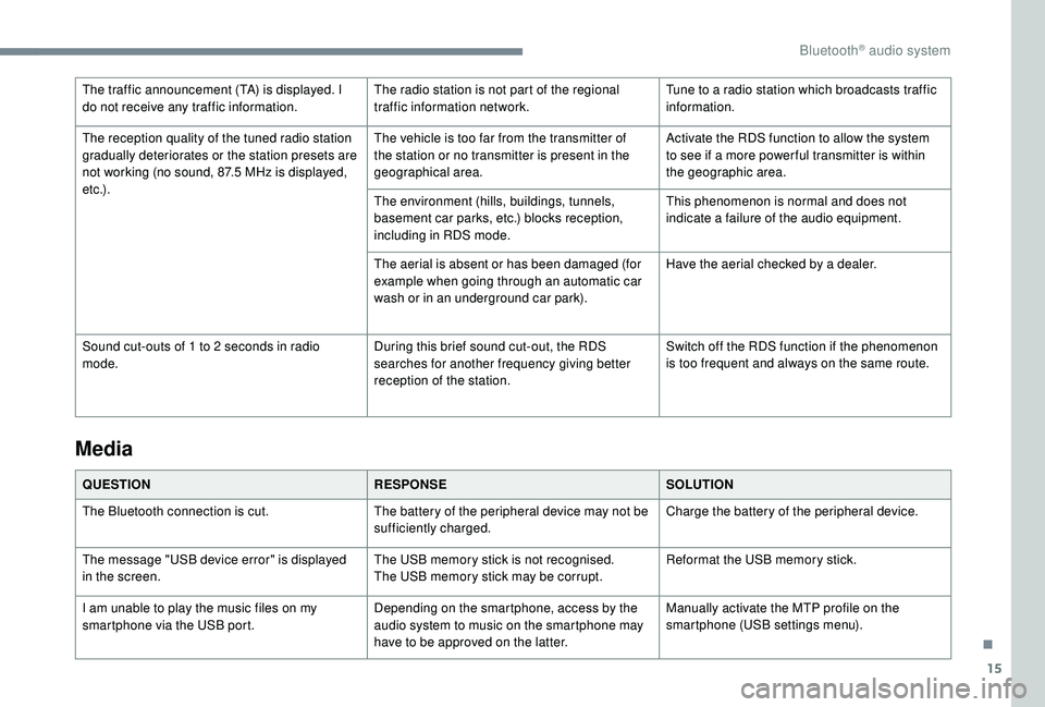Peugeot 308 2018  Owners Manual 15
The traffic announcement (TA) is displayed. I 
do not receive any traffic information.The radio station is not part of the regional 
traffic information network.Tune to a radio station which broadc