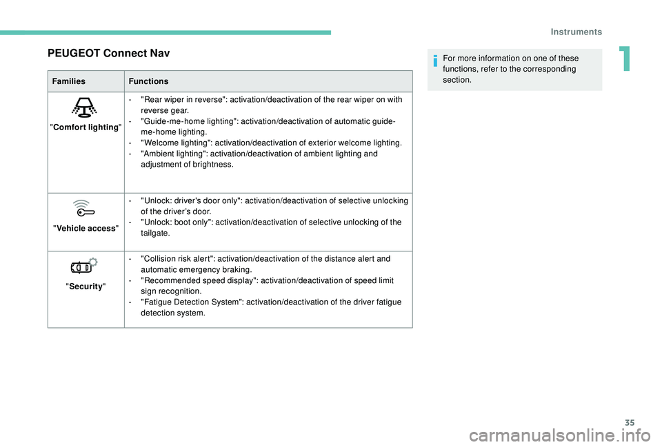 Peugeot 308 2018  Owners Manual 35
PEUGEOT Connect Nav
FamiliesFunctions
" Comfort lighting "-
 
"
 Rear wiper in reverse": activation/deactivation of the rear wiper on with 
reverse gear.
-
 "

Guide-me-home lig