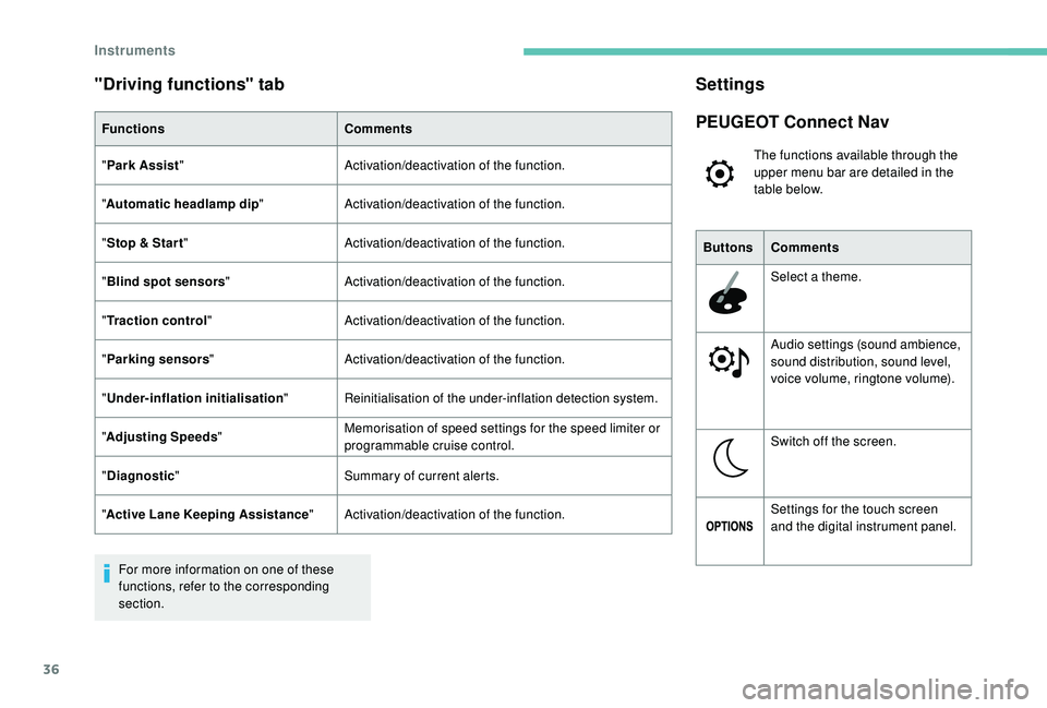 Peugeot 308 2018  Owners Manual 36
"Driving functions" tab
FunctionsComments
" Park Assist " Activation/deactivation of the function.
" Automatic headlamp dip "Activation/deactivation of the function.
" S