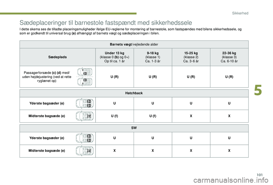 Peugeot 308 2018 Instruktionsbog (in Danish) 101
Sædeplaceringer til barnestole fastspændt med sikkerhedssele
I dette skema ses de tilladte placeringsmuligheder ifølge EU-reglerne for montering af barnestole, som fastspændes med bilens sikke Peugeot 308 2018 Instruktionsbog (in Danish) 101
Sædeplaceringer til barnestole fastspændt med sikkerhedssele
I dette skema ses de tilladte placeringsmuligheder ifølge EU-reglerne for montering af barnestole, som fastspændes med bilens sikke