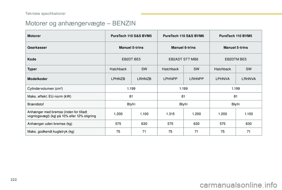 Peugeot 308 2018 Instruktionsbog (in Danish) 222
Motorer og anhængervægte – BENZIN
MotorerPureTech 110 S&S BVM5 PureTech 110 S&S BVM6 PureTech 110 BVM5
Gearkasser Manuel 5-trinsManuel 6-trinsManuel 5-trins
Kode EB2DT BE5EB2ADT STT MB6 EB2DTM Peugeot 308 2018 Instruktionsbog (in Danish) 222
Motorer og anhængervægte – BENZIN
MotorerPureTech 110 S&S BVM5 PureTech 110 S&S BVM6 PureTech 110 BVM5
Gearkasser Manuel 5-trinsManuel 6-trinsManuel 5-trins
Kode EB2DT BE5EB2ADT STT MB6 EB2DTM