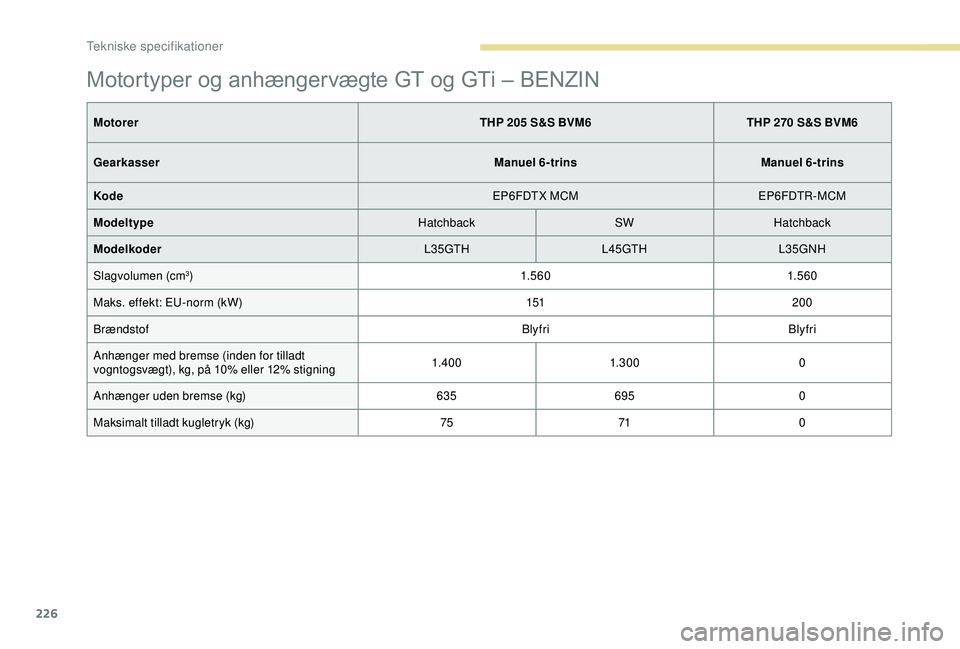 Peugeot 308 2018 Instruktionsbog (in Danish) 226
Motortyper og anhængervægte GT og GTi – BENZIN
MotorerTHP 205 S&S BVM6THP 270 S&S BVM6
Gearkasser Manuel 6-trinsManuel 6-trins
Kode EP6FDTX MCMEP6FDTR-MCM
Modeltype HatchbackSWHatchback
Modelk Peugeot 308 2018 Instruktionsbog (in Danish) 226
Motortyper og anhængervægte GT og GTi – BENZIN
MotorerTHP 205 S&S BVM6THP 270 S&S BVM6
Gearkasser Manuel 6-trinsManuel 6-trins
Kode EP6FDTX MCMEP6FDTR-MCM
Modeltype HatchbackSWHatchback
Modelk