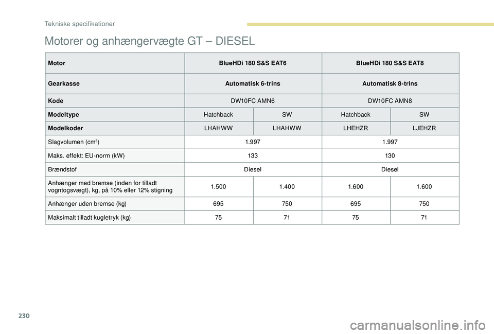 Peugeot 308 2018 Instruktionsbog (in Danish) 230
Motorer og anhængervægte GT – DIESEL
MotorBlueHDi 180 S&S EAT6BlueHDi 180 S&S EAT8
Gearkasse Automatisk 6-trinsAutomatisk 8-trins
Kode DW10FC AMN6DW10FC AMN8
Modeltype HatchbackSWHatchback SW
Peugeot 308 2018 Instruktionsbog (in Danish) 230
Motorer og anhængervægte GT – DIESEL
MotorBlueHDi 180 S&S EAT6BlueHDi 180 S&S EAT8
Gearkasse Automatisk 6-trinsAutomatisk 8-trins
Kode DW10FC AMN6DW10FC AMN8
Modeltype HatchbackSWHatchback SW