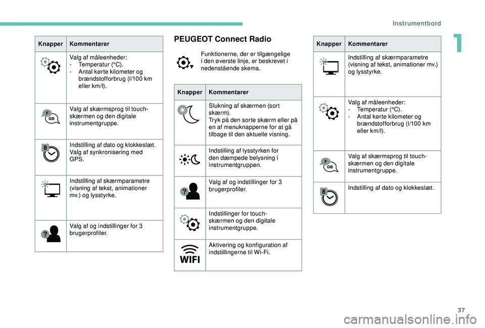 Peugeot 308 2018  Instruktionsbog (in Danish) 37
KnapperKommentarer
Valg af måleenheder:
-
 
T
 emperatur (°C).
-
 
A
 ntal kørte kilometer og 
brændstofforbrug (l/100
  km 
eller km/l).
Valg af skærmsprog til touch-
skærmen og den digitale