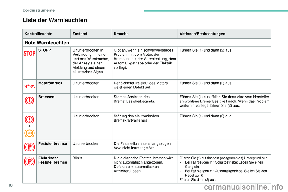 Peugeot 308 2018 Betriebsanleitung (in German) 10
Liste der Warnleuchten
KontrollleuchteZustandUrsache Aktionen/Beobachtungen
Rote Warnleuchten
STOPPUnunterbrochen in
Verbindung mit einer
anderen Warnleuchte,
der Anzeige einer
Meldung und eine Peugeot 308 2018 Betriebsanleitung (in German) 10
Liste der Warnleuchten
KontrollleuchteZustandUrsache Aktionen/Beobachtungen
Rote Warnleuchten
STOPPUnunterbrochen in
Verbindung mit einer
anderen Warnleuchte,
der Anzeige einer
Meldung und eine