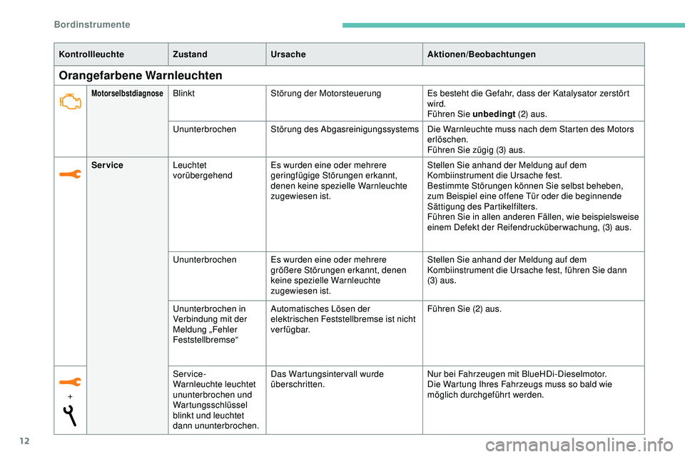 Peugeot 308 2018  Betriebsanleitung (in German) 12
Orangefarbene Warnleuchten
KontrollleuchteZustandUrsache Aktionen/Beobachtungen
MotorselbstdiagnoseBlinktStörung der Motorsteuerung Es besteht die Gefahr, dass der Katalysator zerstört 
wird.
Fü