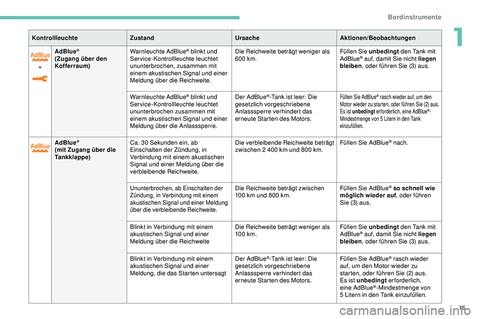 Peugeot 308 2018  Betriebsanleitung (in German) 15
+AdBlue
®
(Zugang über den 
Kofferraum)
Warnleuchte AdBlue
® blinkt und 
Service-Kontrollleuchte leuchtet 
ununterbrochen, zusammen mit 
einem akustischen Signal und einer 
Meldung über die Rei