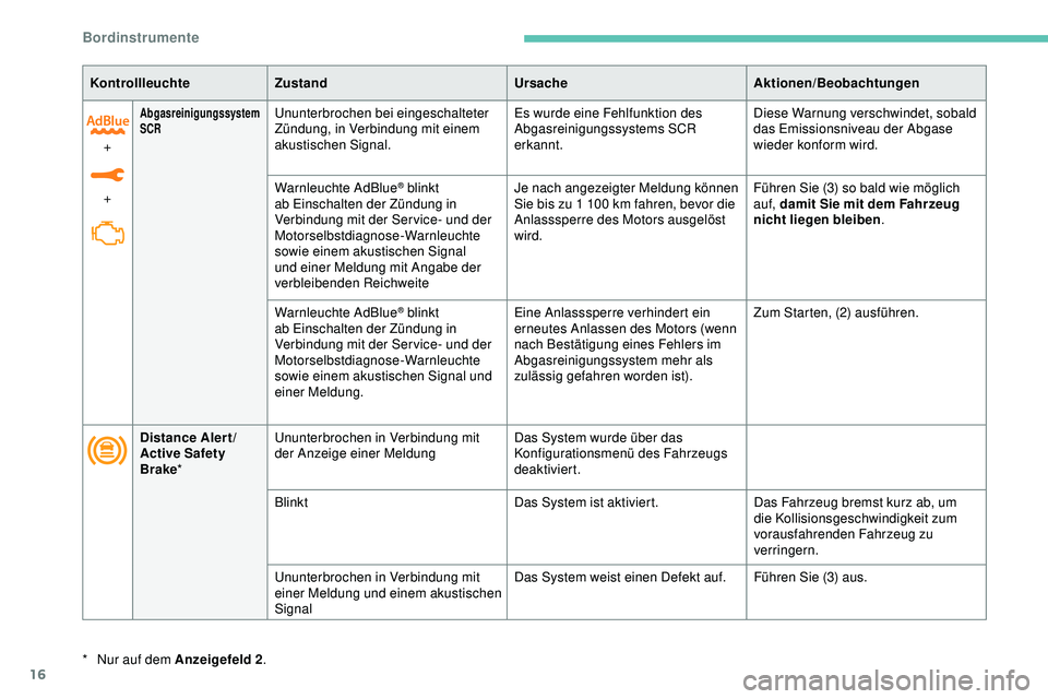 Peugeot 308 2018  Betriebsanleitung (in German) 16
KontrollleuchteZustand UrsacheAktionen/Beobachtungen
+
+
Abgasreinigungssystem 
SCRUnunterbrochen bei eingeschalteter 
Zündung, in Verbindung mit einem 
akustischen Signal. Es wurde eine Fehlfunkt