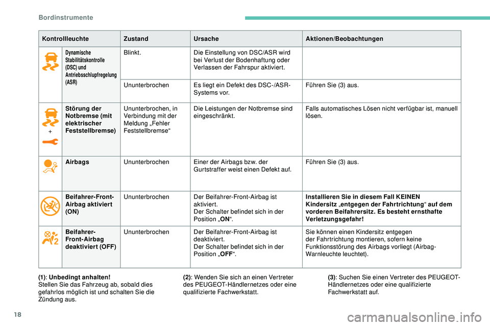 Peugeot 308 2018  Betriebsanleitung (in German) 18
Dynamische 
Stabilitätskontrolle 
(DSC) und 
Antriebsschlupfregelung 
(ASR)Blinkt.Die Einstellung von DSC/ASR wird 
bei Verlust der Bodenhaftung oder 
Verlassen der Fahrspur aktiviert.
Ununterbroc