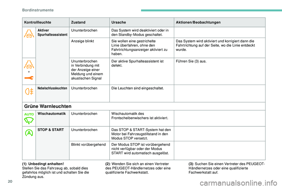 Peugeot 308 2018  Betriebsanleitung (in German) 20
Aktiver 
SpurhalteassistentUnunterbrochenDas System wird deaktiviert oder in 
den Standby-Modus geschaltet.
Anzeige blinkt Sie wollen eine gestrichelte 
Linie über fahren, ohne den 
Fahrtrichtungs