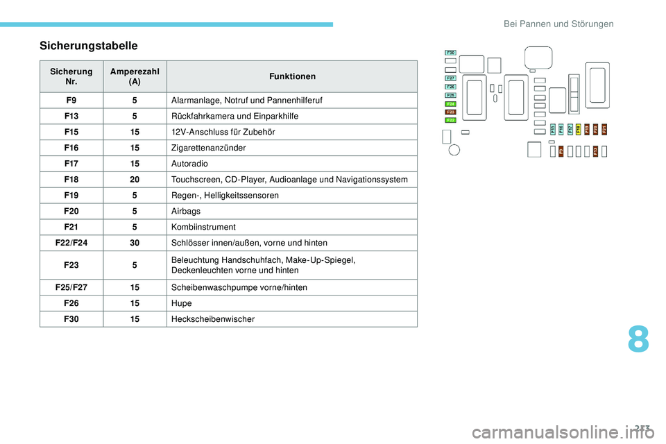 Peugeot 308 2018  Betriebsanleitung (in German) 213
Sicherungstabelle
SicherungN r. Amperezahl
(A) Funktionen
F9 5Alarmanlage, Notruf und Pannenhilferuf
F13 5Rückfahrkamera und Einparkhilfe
F15 1512V-Anschluss für Zubehör
F16 15Zigarettenanzünd