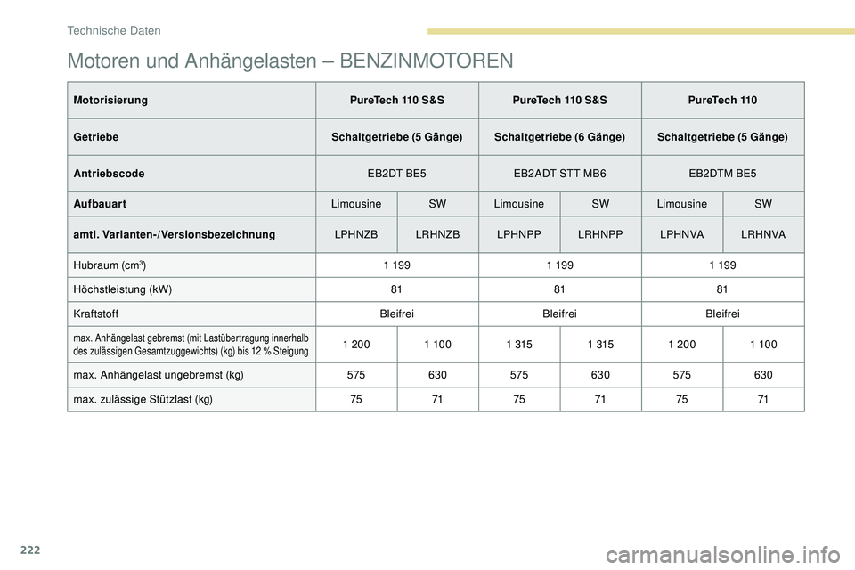 Peugeot 308 2018 Betriebsanleitung (in German) 222
Motoren und Anhängelasten – BENZINMOTOREN
MotorisierungPureTech 110 S&S PureTech 110 S&S PureTech 110
Getriebe Schaltgetriebe (5 Gänge) Schaltgetriebe (6 Gänge) Schaltgetriebe (5 Gänge)
An Peugeot 308 2018 Betriebsanleitung (in German) 222
Motoren und Anhängelasten – BENZINMOTOREN
MotorisierungPureTech 110 S&S PureTech 110 S&S PureTech 110
Getriebe Schaltgetriebe (5 Gänge) Schaltgetriebe (6 Gänge) Schaltgetriebe (5 Gänge)
An
