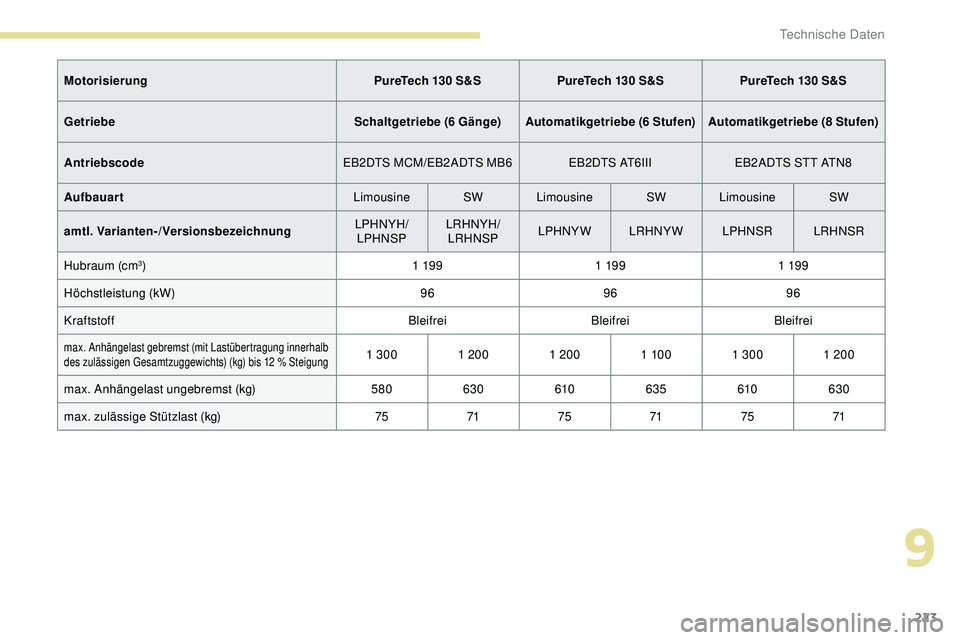 Peugeot 308 2018 Betriebsanleitung (in German) 223
MotorisierungPureTech 130 S&S PureTech 130 S&S PureTech 130 S&S
Getriebe Schaltgetriebe (6 Gänge)Automatikgetriebe (6 Stufen) Automatikgetriebe (8 Stufen)
Antriebscode EB2DTS MCM/EB2ADTS MB6 EB2 Peugeot 308 2018 Betriebsanleitung (in German) 223
MotorisierungPureTech 130 S&S PureTech 130 S&S PureTech 130 S&S
Getriebe Schaltgetriebe (6 Gänge)Automatikgetriebe (6 Stufen) Automatikgetriebe (8 Stufen)
Antriebscode EB2DTS MCM/EB2ADTS MB6 EB2