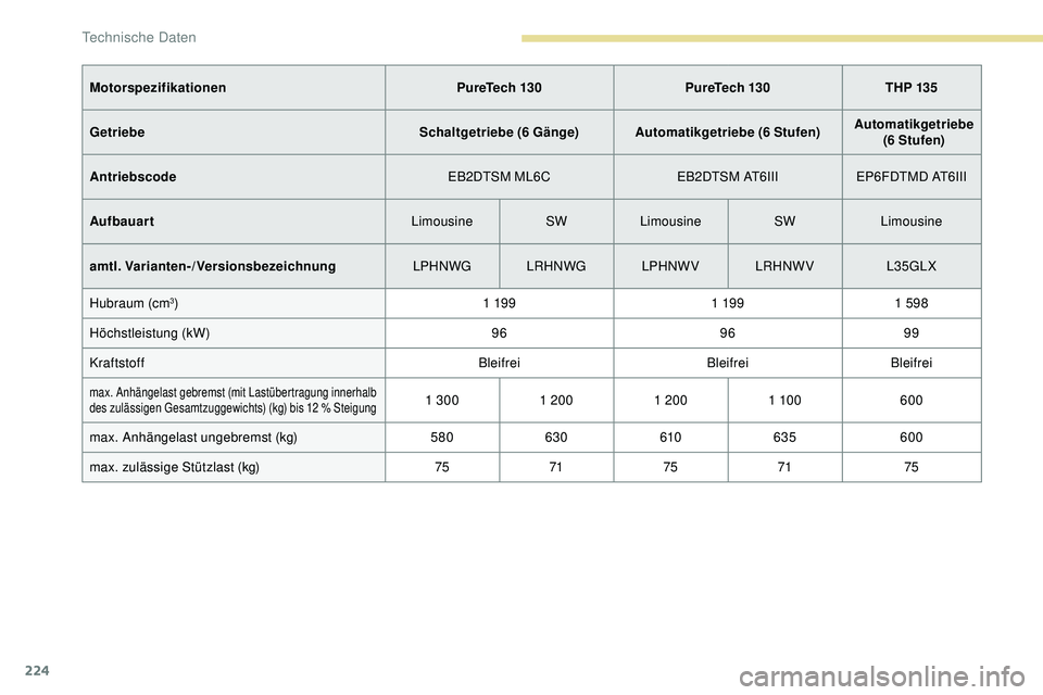Peugeot 308 2018 Betriebsanleitung (in German) 224
MotorspezifikationenPureTech 130 PureTech 130 THP 135
Getriebe Schaltgetriebe (6 Gänge)Automatikgetriebe (6 Stufen) Automatikgetriebe
(6 Stufen)
Antriebscode EB2DTSM ML6CEB2DTSM AT6IIIEP6FDTMD Peugeot 308 2018 Betriebsanleitung (in German) 224
MotorspezifikationenPureTech 130 PureTech 130 THP 135
Getriebe Schaltgetriebe (6 Gänge)Automatikgetriebe (6 Stufen) Automatikgetriebe
(6 Stufen)
Antriebscode EB2DTSM ML6CEB2DTSM AT6IIIEP6FDTMD
