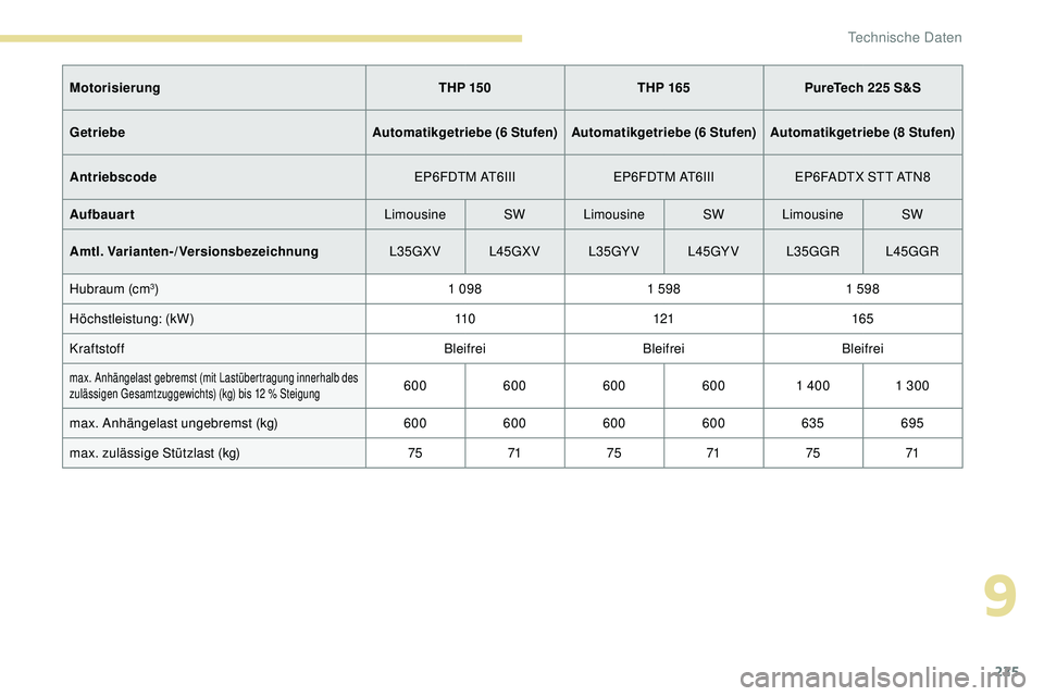 Peugeot 308 2018 Betriebsanleitung (in German) 225
MotorisierungTHP 150 THP 165 PureTech 225 S&S
Getriebe Automatikgetriebe (6 Stufen) Automatikgetriebe (6 Stufen) Automatikgetriebe (8 Stufen)
Antriebscode EP6FDTM AT6IIIEP6FDTM AT6IIIEP6FADTX STT Peugeot 308 2018 Betriebsanleitung (in German) 225
MotorisierungTHP 150 THP 165 PureTech 225 S&S
Getriebe Automatikgetriebe (6 Stufen) Automatikgetriebe (6 Stufen) Automatikgetriebe (8 Stufen)
Antriebscode EP6FDTM AT6IIIEP6FDTM AT6IIIEP6FADTX STT