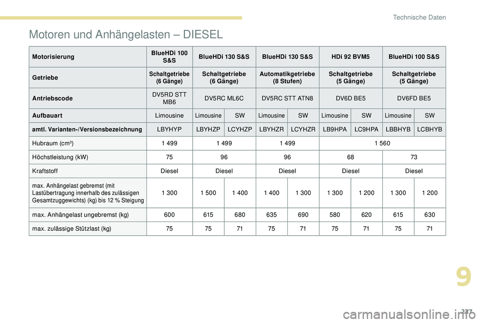 Peugeot 308 2018 Betriebsanleitung (in German) 227
MotorisierungBlueHDi 100
S&S BlueHDi 130 S&S BlueHDi 130 S&S HDi 92 BVM5 BlueHDi 100 S&S
Getriebe
Schaltgetriebe (6 Gänge)Schaltgetriebe (6 Gänge) Automatikgetriebe
(8 Stufen) Schaltgetr Peugeot 308 2018 Betriebsanleitung (in German) 227
MotorisierungBlueHDi 100
S&S BlueHDi 130 S&S BlueHDi 130 S&S HDi 92 BVM5 BlueHDi 100 S&S
Getriebe
Schaltgetriebe (6 Gänge)Schaltgetriebe (6 Gänge) Automatikgetriebe
(8 Stufen) Schaltgetr