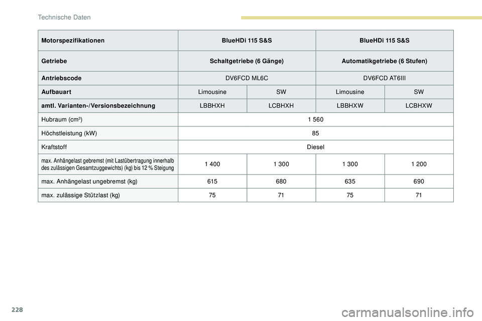 Peugeot 308 2018 Betriebsanleitung (in German) 228
MotorspezifikationenBlueHDi 115 S&S BlueHDi 115 S&S
Getriebe Schaltgetriebe (6 Gänge)Automatikgetriebe (6 Stufen)
Antriebscode DV6FCD ML6CDV6FCD AT6III
Aufbauart LimousineSWLimousine SW
amtl. Va Peugeot 308 2018 Betriebsanleitung (in German) 228
MotorspezifikationenBlueHDi 115 S&S BlueHDi 115 S&S
Getriebe Schaltgetriebe (6 Gänge)Automatikgetriebe (6 Stufen)
Antriebscode DV6FCD ML6CDV6FCD AT6III
Aufbauart LimousineSWLimousine SW
amtl. Va