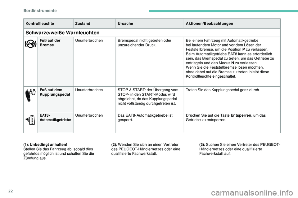Peugeot 308 2018  Betriebsanleitung (in German) 22
Fuß auf dem 
KupplungspedalUnunterbrochen
STOP & START: der Übergang vom 
STOP- in den START-Modus wird 
abgelehnt, da das Kupplungspedal 
nicht vollständig durchgetreten ist. Treten Sie das Kup