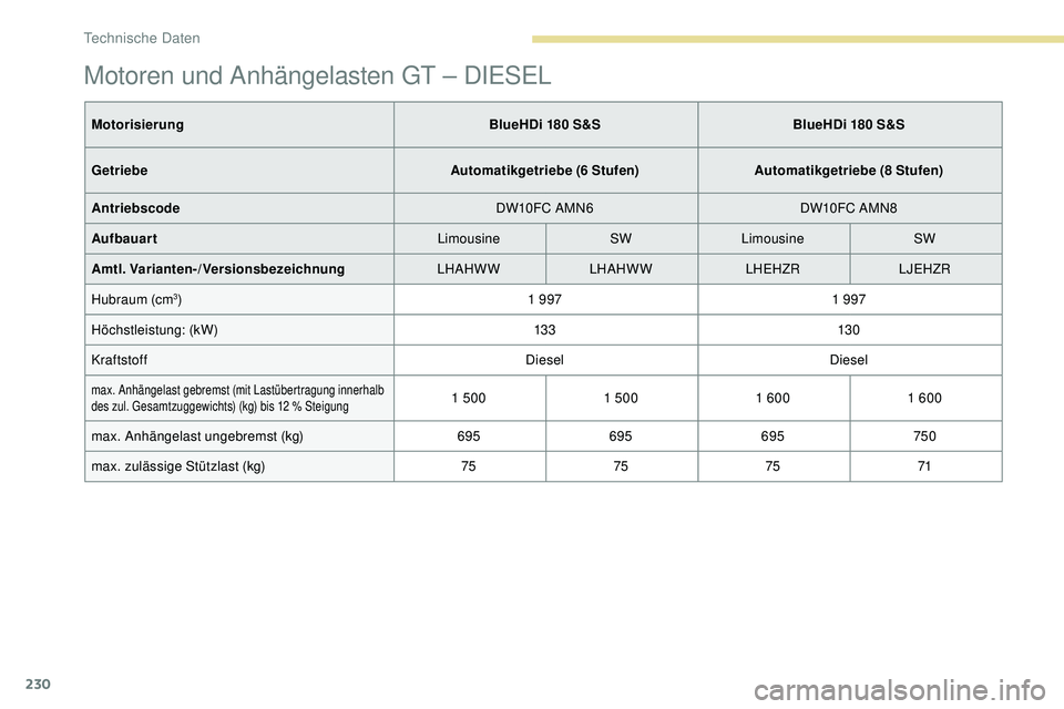 Peugeot 308 2018 Betriebsanleitung (in German) 230
Motoren und Anhängelasten GT – DIESEL
Motorisierung BlueHDi 180 S&S BlueHDi 180 S&S
Getriebe Automatikgetriebe (6 Stufen)Automatikgetriebe (8 Stufen)
Antriebscode DW10FC AMN6DW10FC AMN8
Aufbau Peugeot 308 2018 Betriebsanleitung (in German) 230
Motoren und Anhängelasten GT – DIESEL
Motorisierung BlueHDi 180 S&S BlueHDi 180 S&S
Getriebe Automatikgetriebe (6 Stufen)Automatikgetriebe (8 Stufen)
Antriebscode DW10FC AMN6DW10FC AMN8
Aufbau