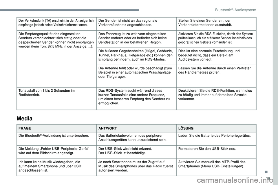 Peugeot 308 2018  Betriebsanleitung (in German) 15
Der Verkehrsfunk (TA) erscheint in der Anzeige. Ich 
empfange jedoch keine Verkehrsinformationen.Der Sender ist nicht an das regionale 
Verkehrsfunknetz angeschlossen.Stellen Sie einen Sender ein, 