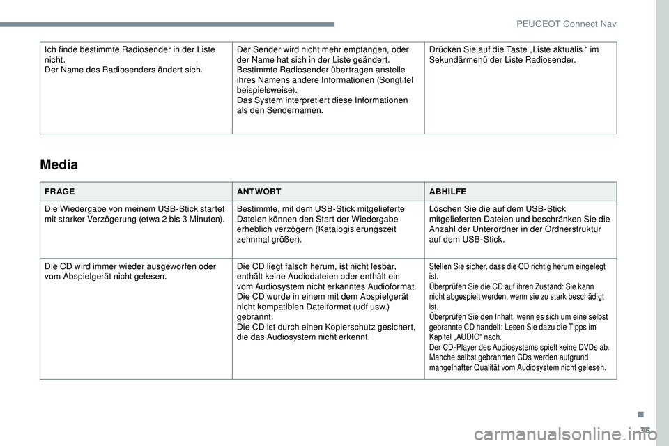 Peugeot 308 2018 Betriebsanleitung (in German) 35
Ich finde bestimmte Radiosender in der Liste
nicht.
Der Name des Radiosenders ändert sich.Der Sender wird nicht mehr empfangen, oder
der Name hat sich in der Liste geändert.
Bestimmte Radiosend Peugeot 308 2018 Betriebsanleitung (in German) 35
Ich finde bestimmte Radiosender in der Liste
nicht.
Der Name des Radiosenders ändert sich.Der Sender wird nicht mehr empfangen, oder
der Name hat sich in der Liste geändert.
Bestimmte Radiosend